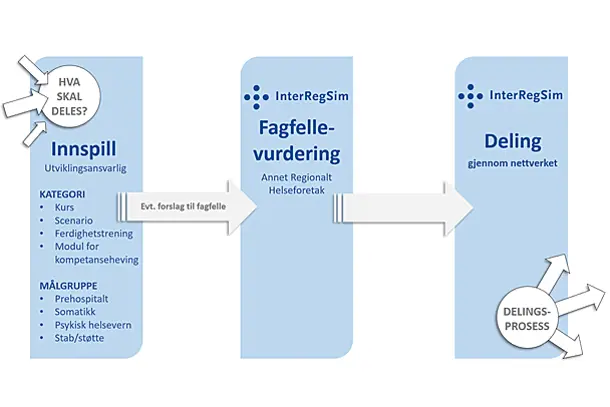 Fagfelle sirkel - innlevering - fagfellevurdering - retur/revisjon - deling